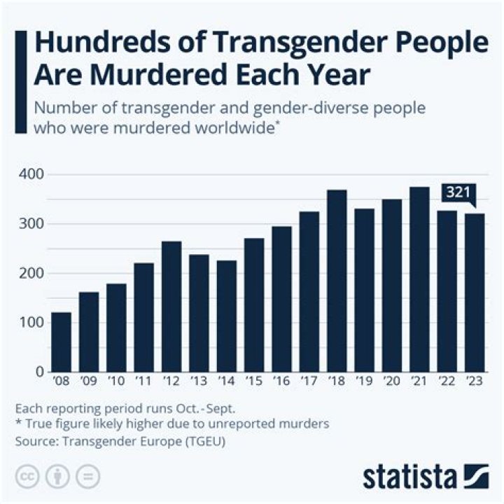 Alarming Rise: Over 200 Transgender Individuals Killed In The US Since 2013