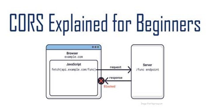 Comprehensive Guide To Implementing CORS In Express.js